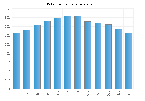 Porvenir relative humidity averages