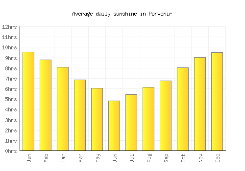 Porvenir average daily sunshine chart