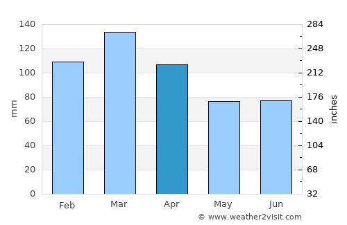 Porvenir average rain in April
