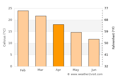 Porvenir average temperature in April