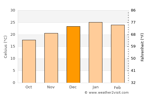 Porvenir average temperature in December