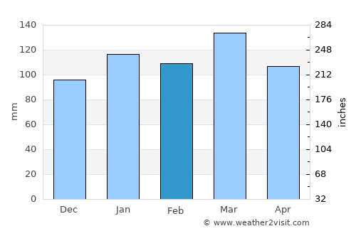 Porvenir average rain in February