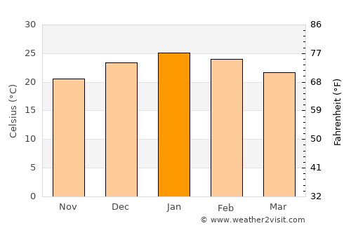 Porvenir average temperature in January