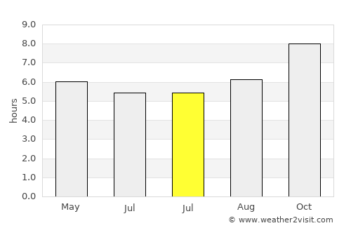 Porvenir average rain in July