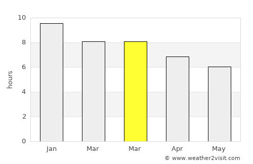 Porvenir average rain in March