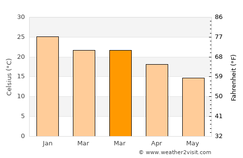 Porvenir average temperature in March