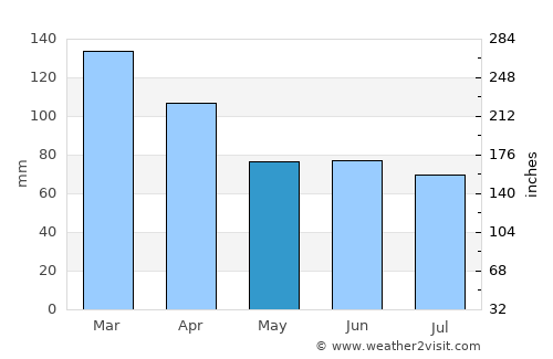 Porvenir average rain in May