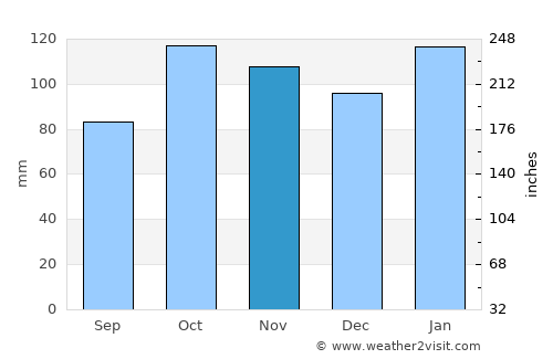 Porvenir average rain in November