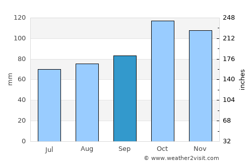 Porvenir average rain in September