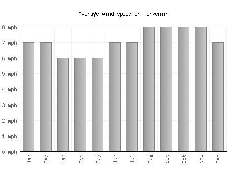 Porvenir average winspeed by month (mph)
