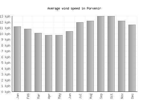 Porvenir average winspeed by month (km/h)