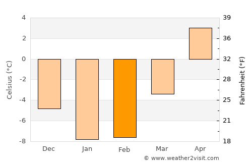 Porvoo average temperature in February