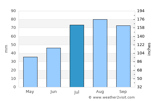 Porvoo average rain in July