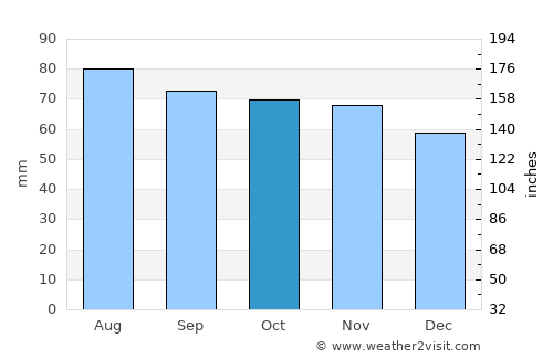 Porvoo average rain in October