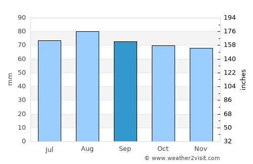 Porvoo average rain in September