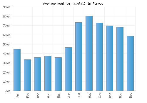 Porvoo monthly rainfall chart (mm)