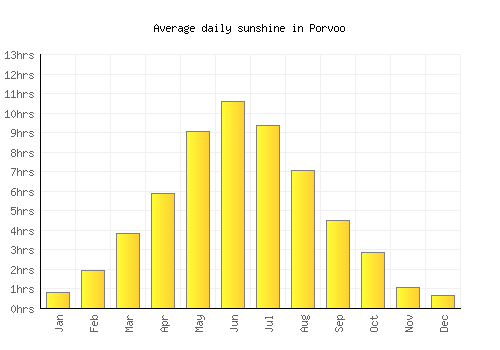 Porvoo average daily sunshine chart