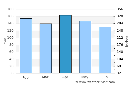 Posadas average rain in April