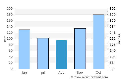 Posadas average rain in August