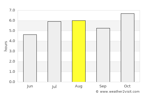 Posadas average rain in August