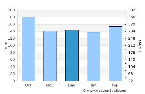 Posadas average rain in December