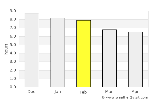 Posadas average rain in February