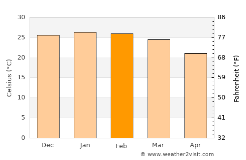 Posadas average temperature in February