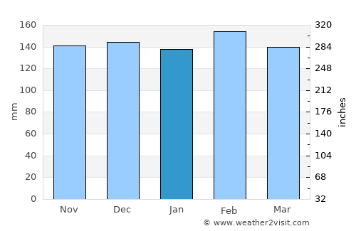 Posadas average rain in January