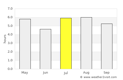 Posadas average rain in July