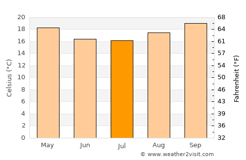 Posadas average temperature in July