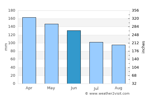 Posadas average rain in June
