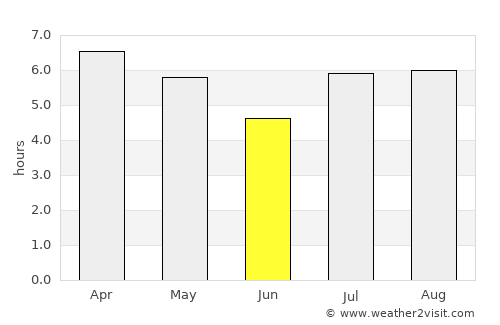 Posadas average rain in June