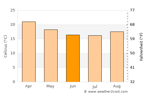 Posadas average temperature in June