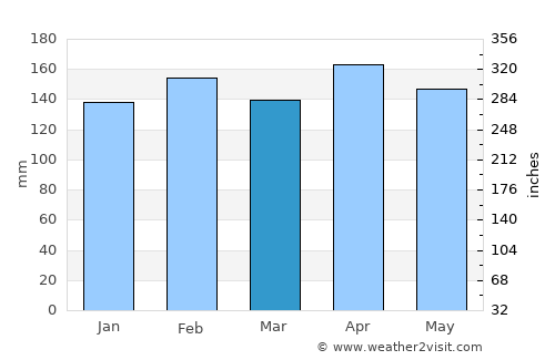 Posadas average rain in March