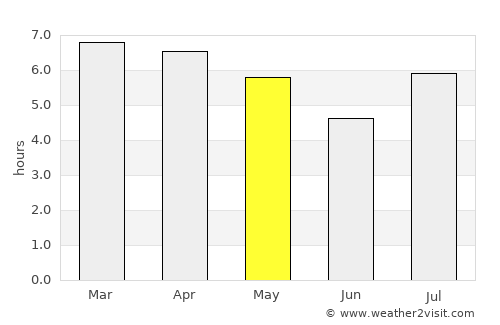 Posadas average rain in May
