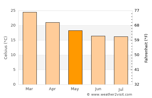 Posadas average temperature in May