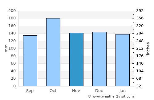 Posadas average rain in November