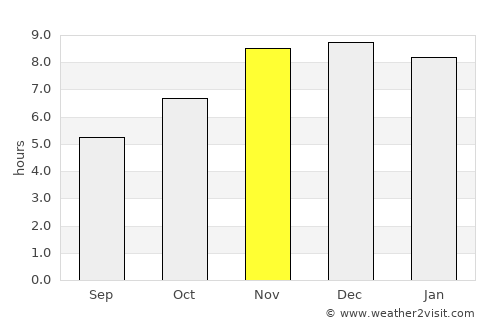 Posadas average rain in November