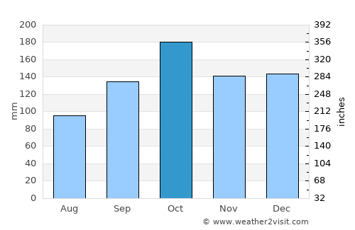 Posadas average rain in October