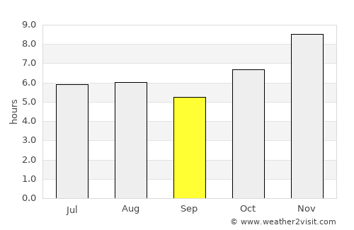 Posadas average rain in September