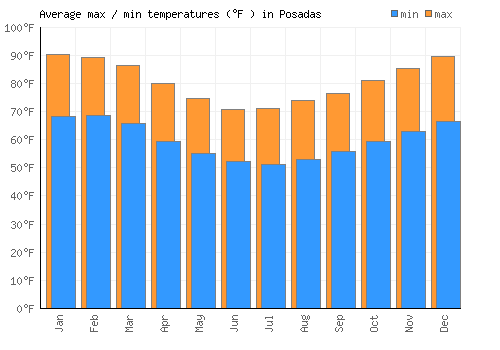 Posadas average minimum / maximum temperatures (Fahrenheit)