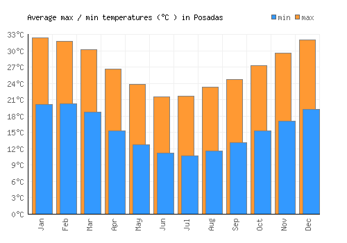 Posadas average minimum / maximum temperatures (Celsius)