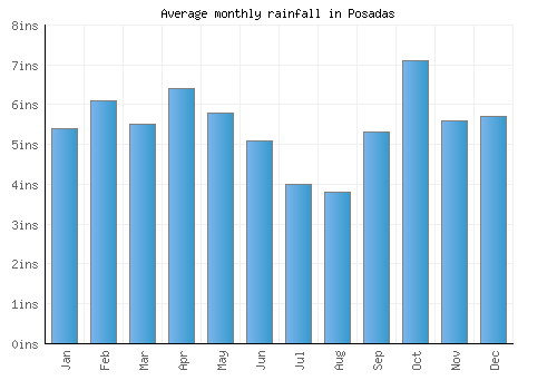 Posadas monthly rainfall chart (inches)