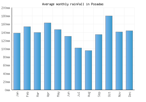 Posadas monthly rainfall chart (mm)