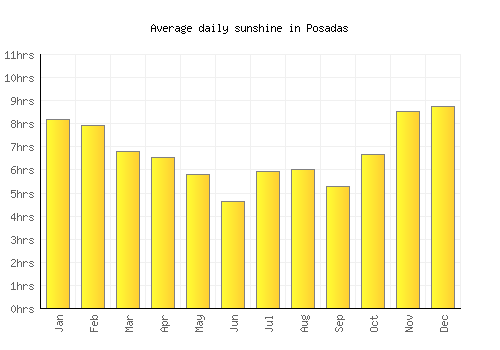 Posadas average daily sunshine chart