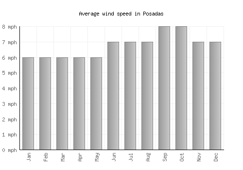Posadas average winspeed by month (mph)