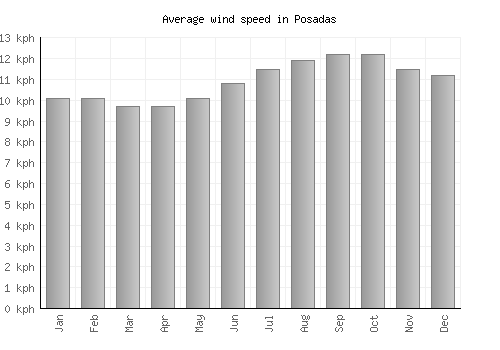 Posadas average winspeed by month (km/h)