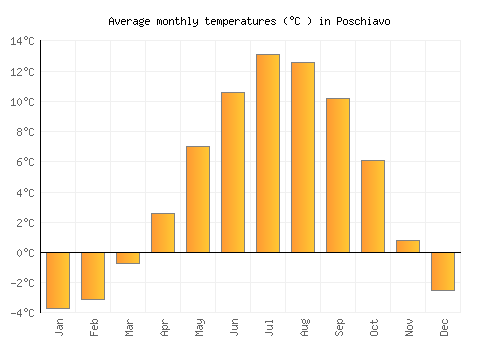 Poschiavo average temperature chart (Celsius)