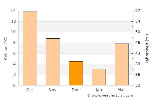 Posedarje average temperature in December