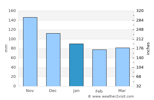 Posedarje average rain in January